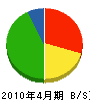 上岡建設 貸借対照表 2010年4月期 上岡建設 貸借対照表 2010年4月期