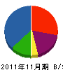 藤川建設 貸借対照表 2011年11月期