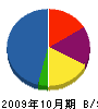 タツミ電気商会 貸借対照表 2009年10月期