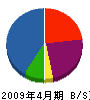 佐藤商會 貸借対照表 2009年4月期