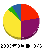 橋本造園 貸借対照表 2009年8月期