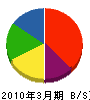 斉藤物産 貸借対照表 2010年3月期