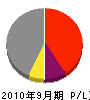 内田興産 損益計算書 2010年9月期
