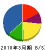 岡田工務店 貸借対照表 2010年3月期
