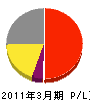 杵島開発 損益計算書 2011年3月期