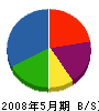 イーアンドイージャパン 貸借対照表 2008年5月期