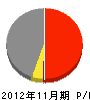 町田産業 損益計算書 2012年11月期