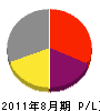 日本企業 損益計算書 2011年8月期