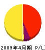 横山工務店 損益計算書 2009年4月期