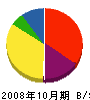 池津組 貸借対照表 2008年10月期