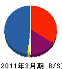 榎本工務店 貸借対照表 2011年3月期