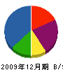 佐藤防水工業 貸借対照表 2009年12月期