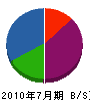 野田工業 貸借対照表 2010年7月期