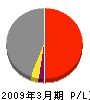 岡山エレテック 損益計算書 2009年3月期