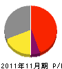 三島製作所 損益計算書 2011年11月期