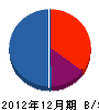 高勇組 貸借対照表 2012年12月期