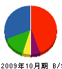 田能商会 貸借対照表 2009年10月期