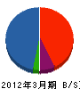 濱田創建 貸借対照表 2012年3月期