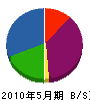 消防弘済会 貸借対照表 2010年5月期