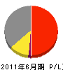 松本組 損益計算書 2011年6月期