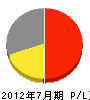 石田通信機 損益計算書 2012年7月期
