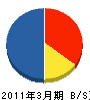 日本ヒュームエンジニアリング 貸借対照表 2011年3月期 日本ヒュームエンジニアリング 貸借対照表 2011年3月期