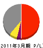 日昭電気 損益計算書 2011年3月期