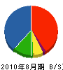 関西電機工業所 貸借対照表 2010年8月期