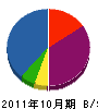 新飯塚土木 貸借対照表 2011年10月期