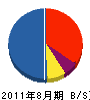 スカイホーム宮坂組 貸借対照表 2011年8月期