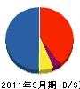 万田建設 貸借対照表 2011年9月期
