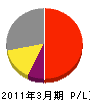 上野ガス 損益計算書 2011年3月期