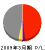 石川県金属屋根（同） 損益計算書 2009年3月期