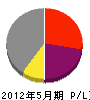 太田總合建設 損益計算書 2012年5月期