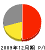 宮城総建 損益計算書 2009年12月期