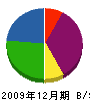 塚田塗装工業 貸借対照表 2009年12月期