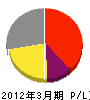 田代電気商会 損益計算書 2012年3月期