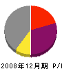 善五郎建設 損益計算書 2008年12月期