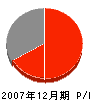 米田建設 損益計算書 2007年12月期