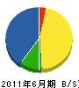 高田設備 貸借対照表 2011年6月期