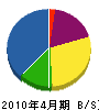 東豊道路機材 貸借対照表 2010年4月期