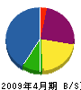 洞田貫設備工業 貸借対照表 2009年4月期