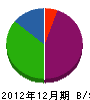 双葉総建 貸借対照表 2012年12月期