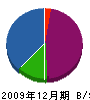 円能寺工務店 貸借対照表 2009年12月期