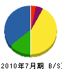 山田水道工業所 貸借対照表 2010年7月期