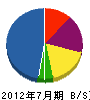 庭の岡山農園 貸借対照表 2012年7月期