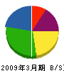 斎藤設備 貸借対照表 2009年3月期