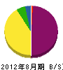 竹内建設 貸借対照表 2012年8月期