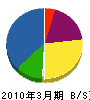 サンレイプランニング 貸借対照表 2010年3月期