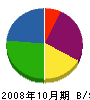 鴨田設備工業 貸借対照表 2008年10月期